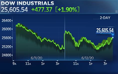 Stock market today: Wall Street falls, and its big rally loses some more momentum
